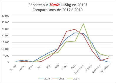 Peu de travail beaucoup de&nbsp;résultats